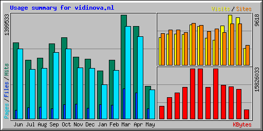 Usage summary for vidinova.nl