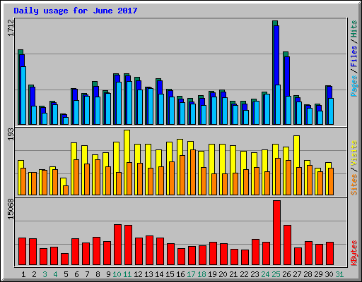 Daily usage for June 2017