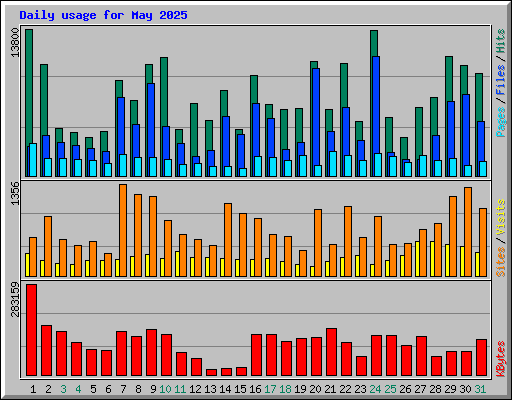 Daily usage for May 2025