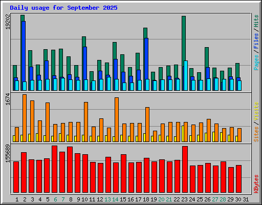 Daily usage for September 2025