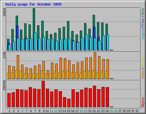 Daily usage for October 2025