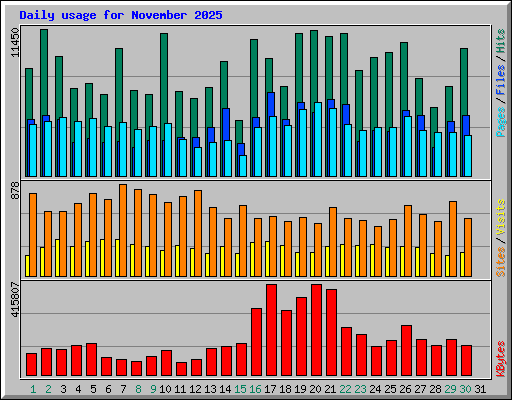 Daily usage for November 2025