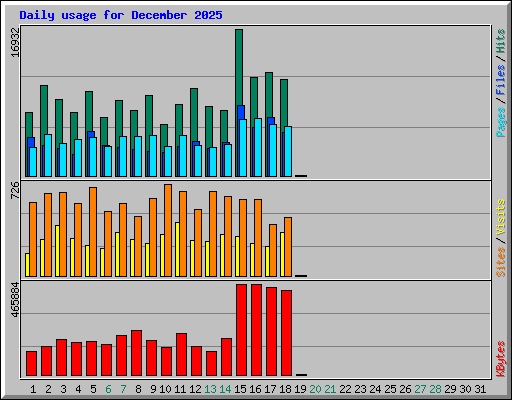Daily usage for December 2025