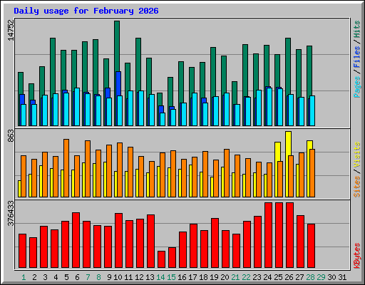 Daily usage for February 2026