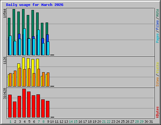 Daily usage for March 2026
