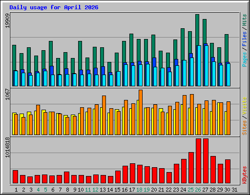 Daily usage for April 2026