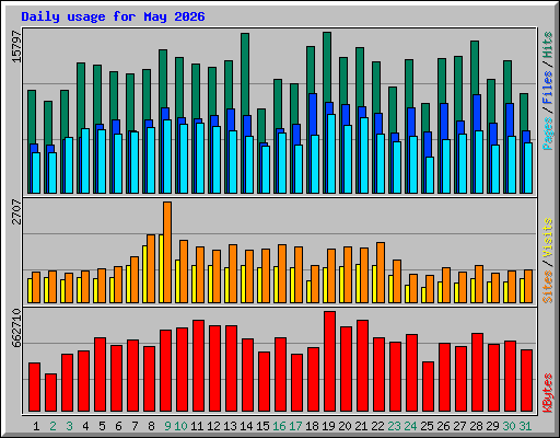 Daily usage for May 2026