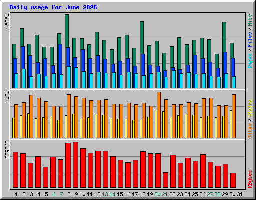 Daily usage for June 2026
