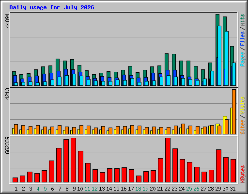 Daily usage for July 2026