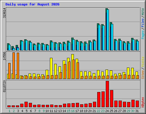 Daily usage for August 2026