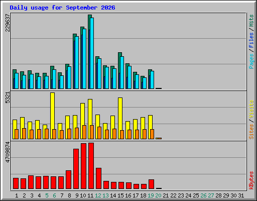 Daily usage for September 2026
