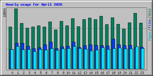 Hourly usage for April 2026