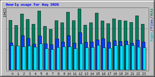 Hourly usage for May 2026