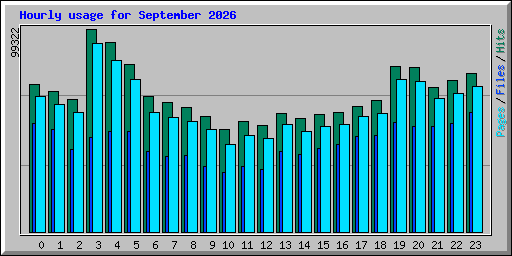 Hourly usage for September 2026